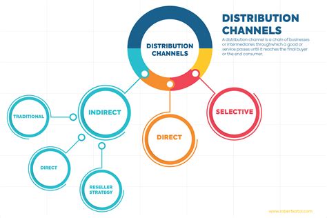 types distribution channels